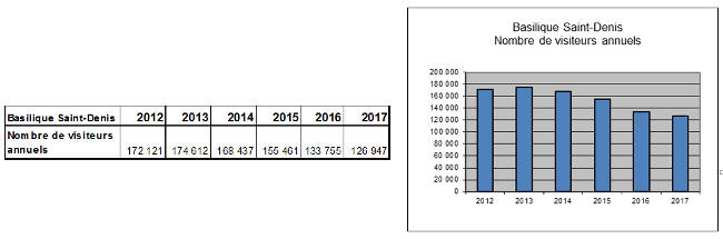chiffres de frquentation de la Basilique Cathdrale Saint-Denis en 2017