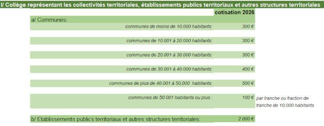 cotisations collectivit�s territoriales, �tablissements publics territoriaux et autres structures territoriales