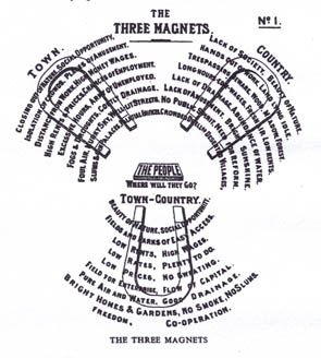 Diagramme des trois aimants (E. Howard)