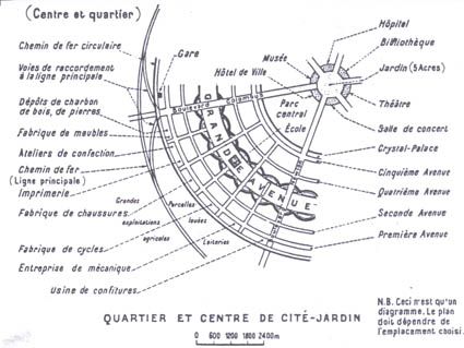 Quartier et centre de cité-jardin (E. Howard)